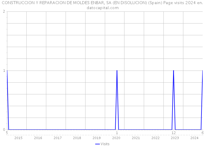 CONSTRUCCION Y REPARACION DE MOLDES ENBAR, SA (EN DISOLUCION) (Spain) Page visits 2024 