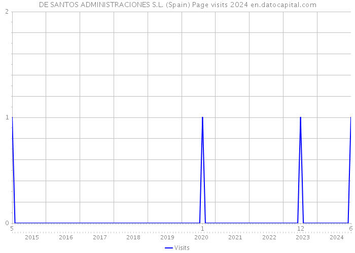 DE SANTOS ADMINISTRACIONES S.L. (Spain) Page visits 2024 