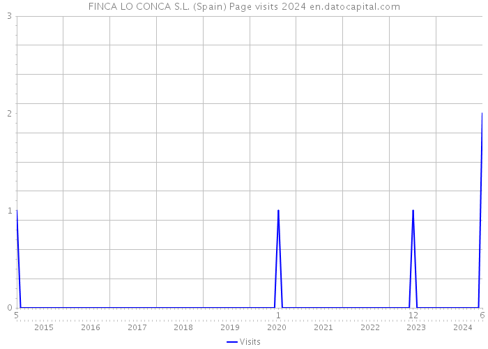 FINCA LO CONCA S.L. (Spain) Page visits 2024 