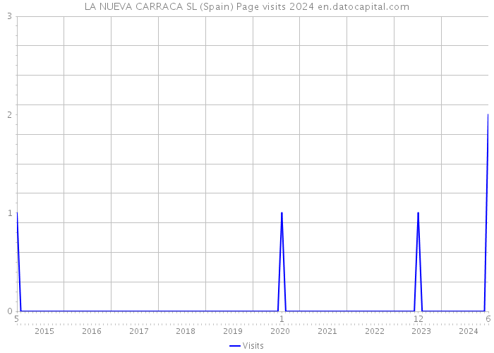 LA NUEVA CARRACA SL (Spain) Page visits 2024 