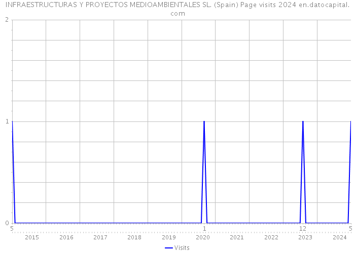 INFRAESTRUCTURAS Y PROYECTOS MEDIOAMBIENTALES SL. (Spain) Page visits 2024 