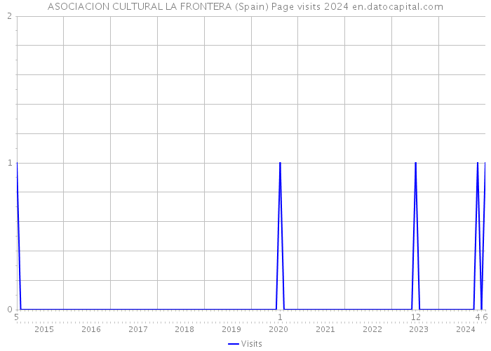ASOCIACION CULTURAL LA FRONTERA (Spain) Page visits 2024 