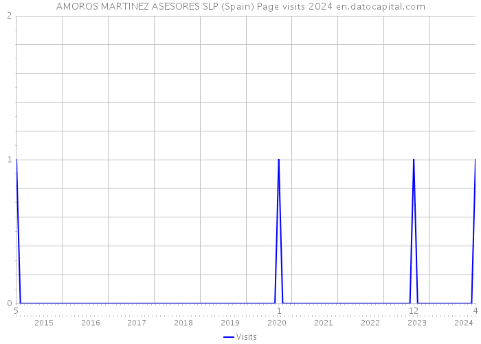 AMOROS MARTINEZ ASESORES SLP (Spain) Page visits 2024 