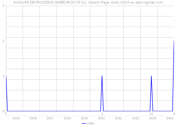 AUXILIAR DE PROCESOS SIDERURGICOS S.L. (Spain) Page visits 2024 