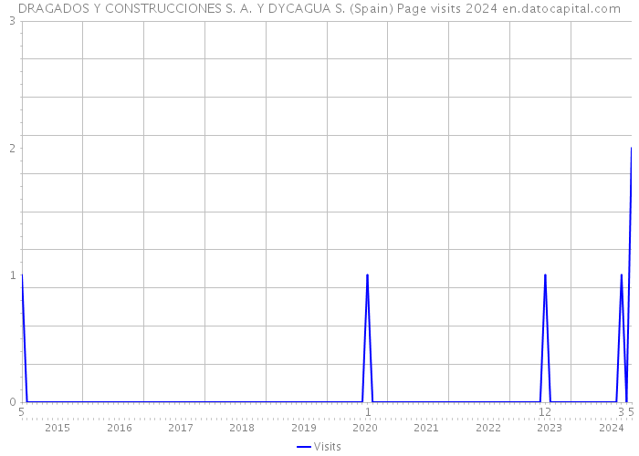 DRAGADOS Y CONSTRUCCIONES S. A. Y DYCAGUA S. (Spain) Page visits 2024 