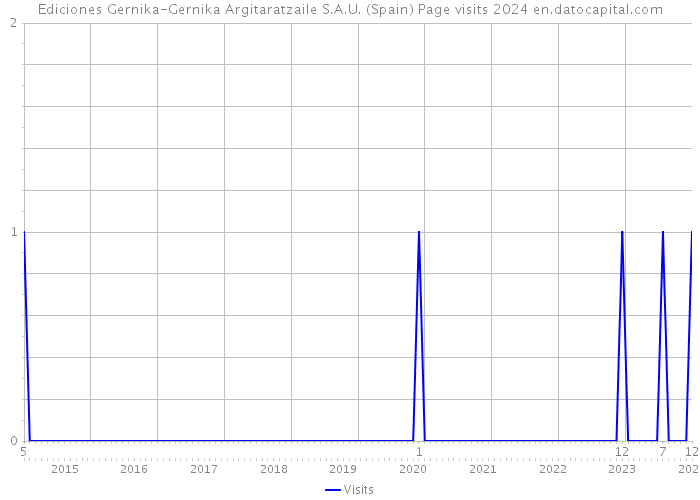 Ediciones Gernika-Gernika Argitaratzaile S.A.U. (Spain) Page visits 2024 
