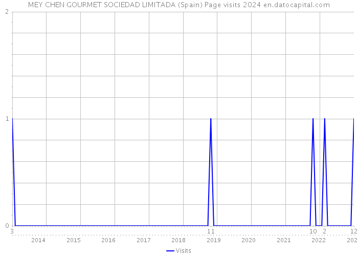 MEY CHEN GOURMET SOCIEDAD LIMITADA (Spain) Page visits 2024 