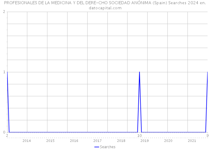 PROFESIONALES DE LA MEDICINA Y DEL DERE-CHO SOCIEDAD ANÓNIMA (Spain) Searches 2024 