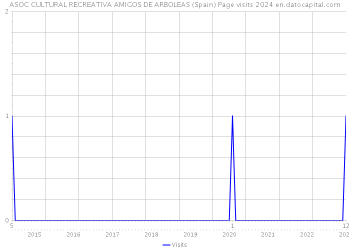 ASOC CULTURAL RECREATIVA AMIGOS DE ARBOLEAS (Spain) Page visits 2024 