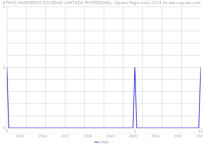 ATHOS INGENIEROS SOCIEDAD LIMITADA PROFESIONAL. (Spain) Page visits 2024 