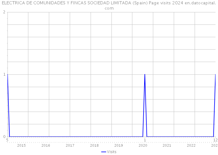 ELECTRICA DE COMUNIDADES Y FINCAS SOCIEDAD LIMITADA (Spain) Page visits 2024 