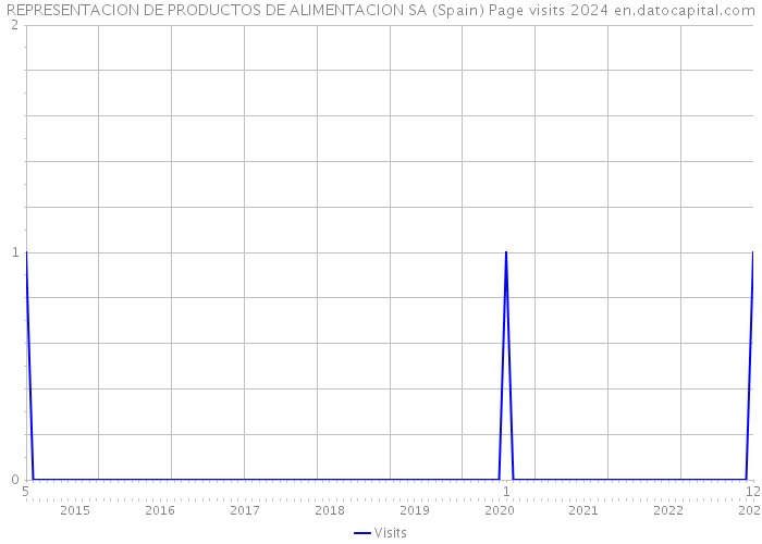 REPRESENTACION DE PRODUCTOS DE ALIMENTACION SA (Spain) Page visits 2024 