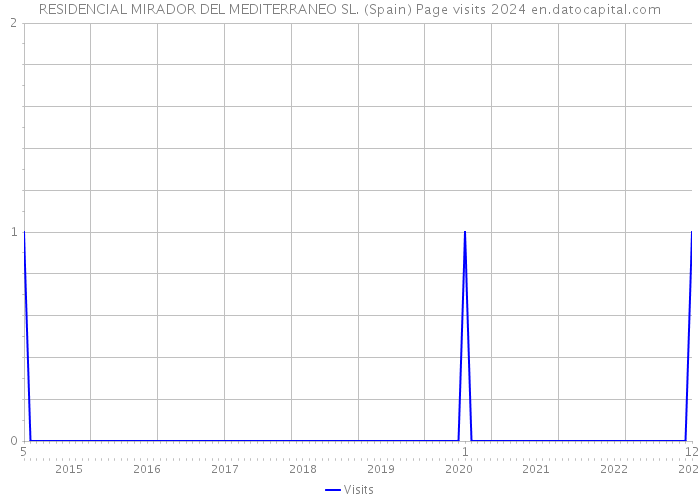 RESIDENCIAL MIRADOR DEL MEDITERRANEO SL. (Spain) Page visits 2024 