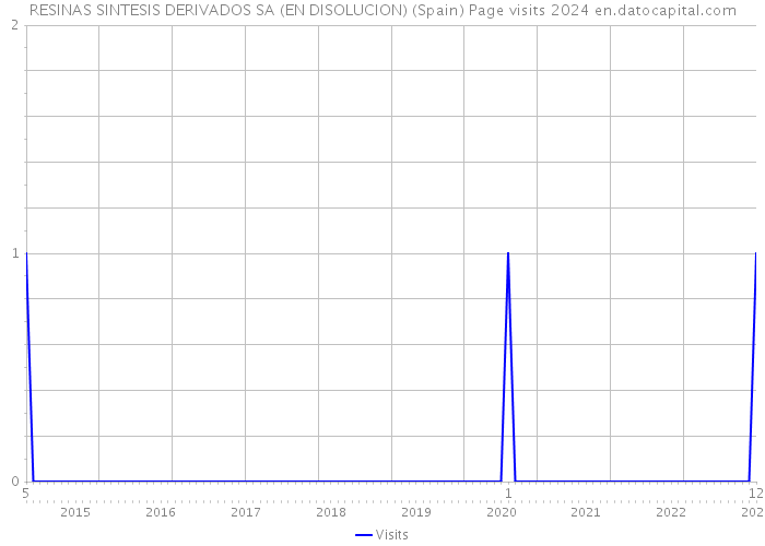RESINAS SINTESIS DERIVADOS SA (EN DISOLUCION) (Spain) Page visits 2024 
