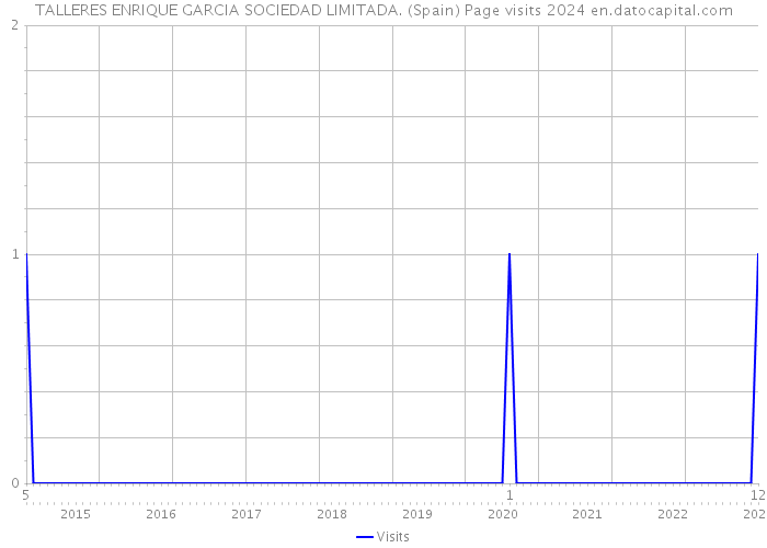TALLERES ENRIQUE GARCIA SOCIEDAD LIMITADA. (Spain) Page visits 2024 