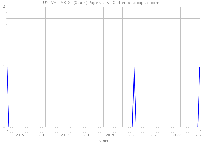 UNI VALLAS, SL (Spain) Page visits 2024 