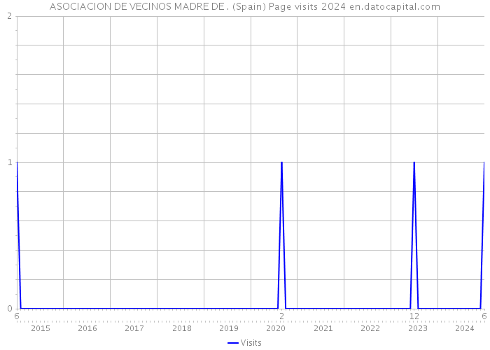 ASOCIACION DE VECINOS MADRE DE . (Spain) Page visits 2024 