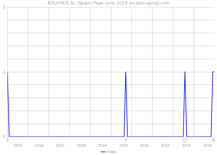 BOLUVILIS SL. (Spain) Page visits 2024 