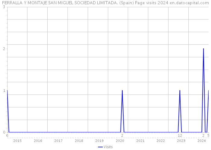 FERRALLA Y MONTAJE SAN MIGUEL SOCIEDAD LIMITADA. (Spain) Page visits 2024 