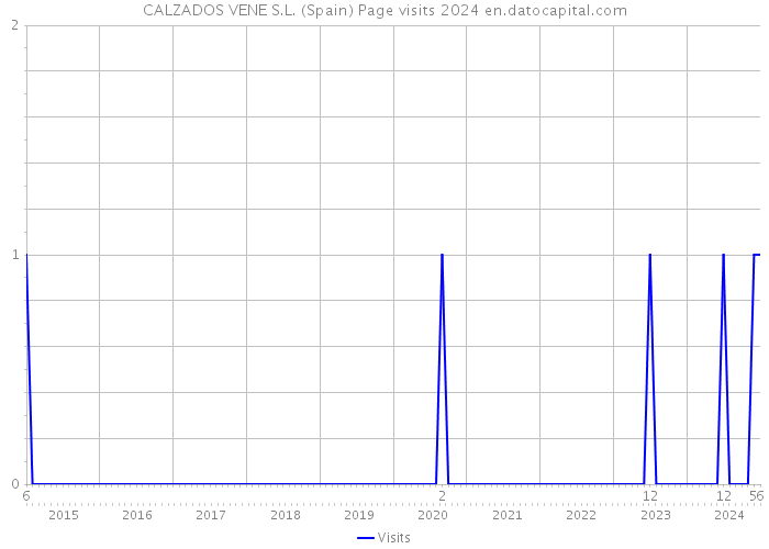 CALZADOS VENE S.L. (Spain) Page visits 2024 