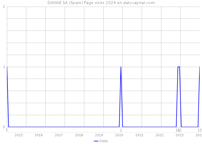 DANAE SA (Spain) Page visits 2024 