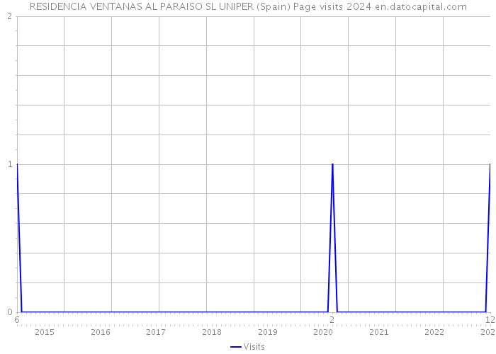 RESIDENCIA VENTANAS AL PARAISO SL UNIPER (Spain) Page visits 2024 