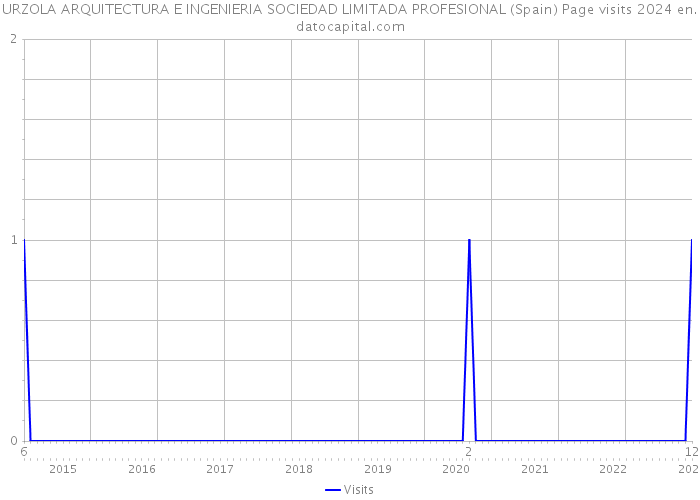 URZOLA ARQUITECTURA E INGENIERIA SOCIEDAD LIMITADA PROFESIONAL (Spain) Page visits 2024 