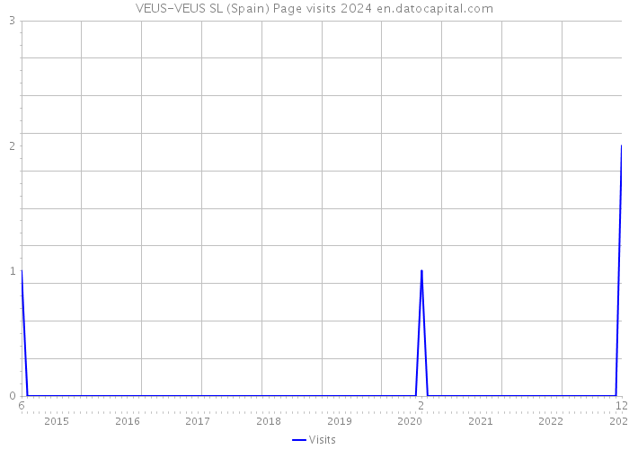 VEUS-VEUS SL (Spain) Page visits 2024 
