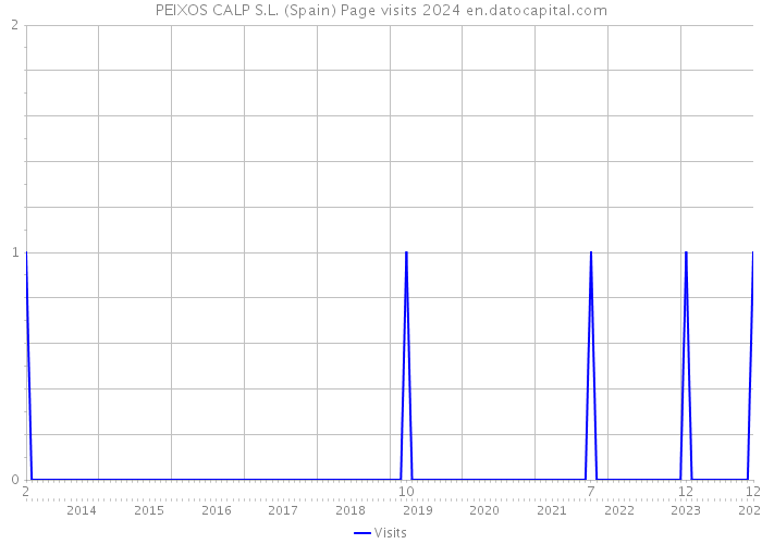 PEIXOS CALP S.L. (Spain) Page visits 2024 