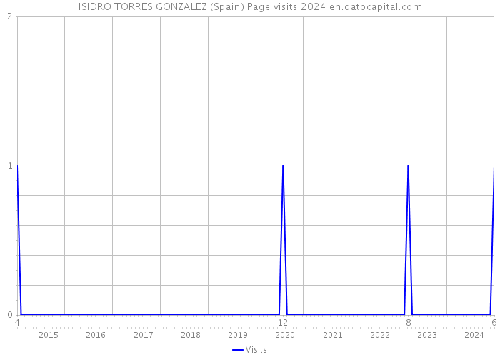 ISIDRO TORRES GONZALEZ (Spain) Page visits 2024 