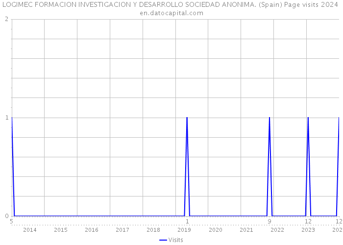LOGIMEC FORMACION INVESTIGACION Y DESARROLLO SOCIEDAD ANONIMA. (Spain) Page visits 2024 
