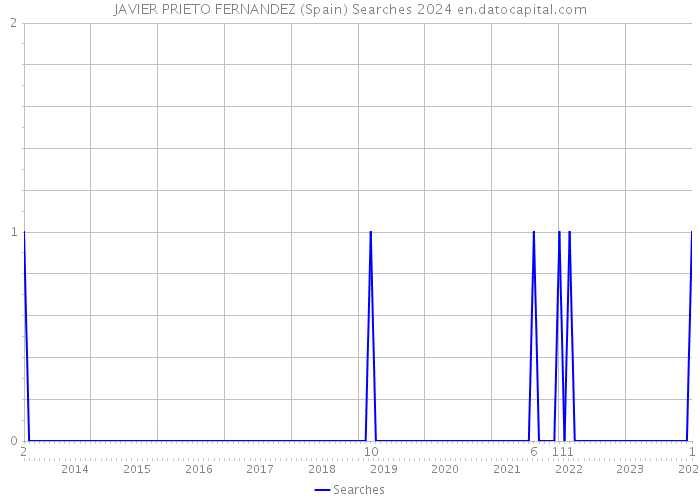 JAVIER PRIETO FERNANDEZ (Spain) Searches 2024 