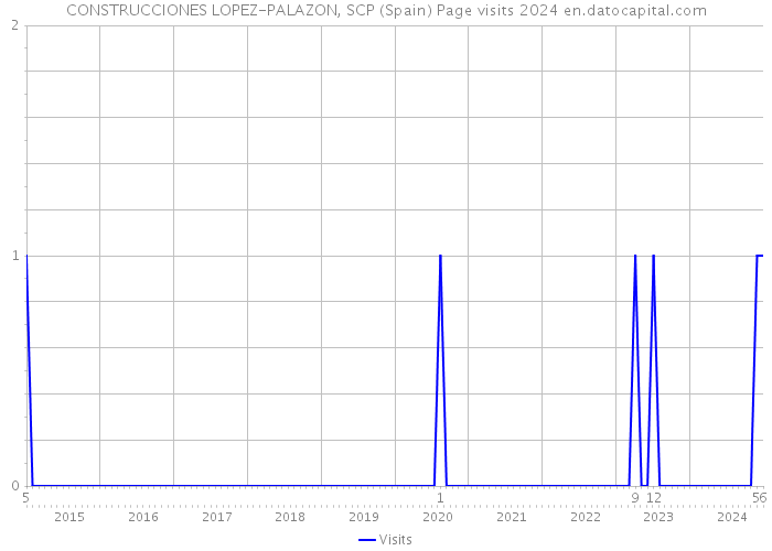 CONSTRUCCIONES LOPEZ-PALAZON, SCP (Spain) Page visits 2024 