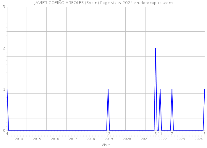 JAVIER COFIÑO ARBOLES (Spain) Page visits 2024 