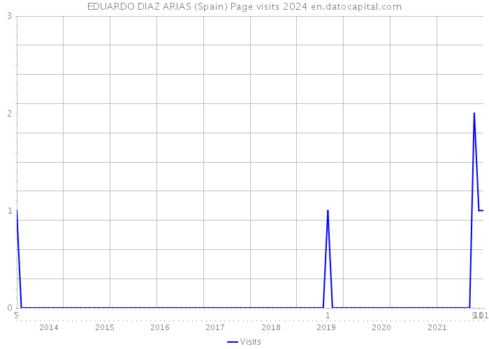 EDUARDO DIAZ ARIAS (Spain) Page visits 2024 