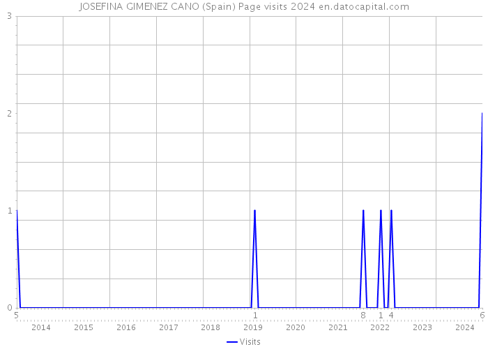 JOSEFINA GIMENEZ CANO (Spain) Page visits 2024 