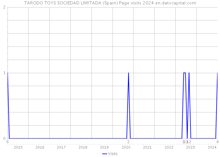 TARODO TOYS SOCIEDAD LIMITADA (Spain) Page visits 2024 