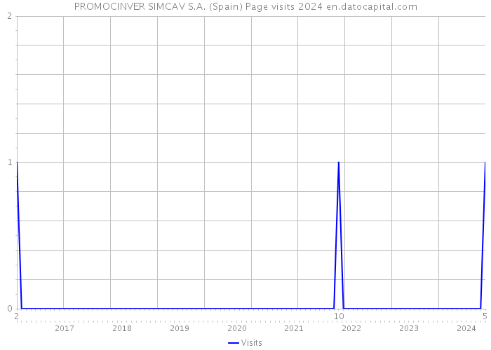 PROMOCINVER SIMCAV S.A. (Spain) Page visits 2024 
