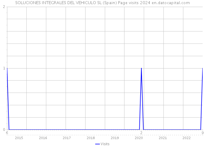 SOLUCIONES INTEGRALES DEL VEHICULO SL (Spain) Page visits 2024 