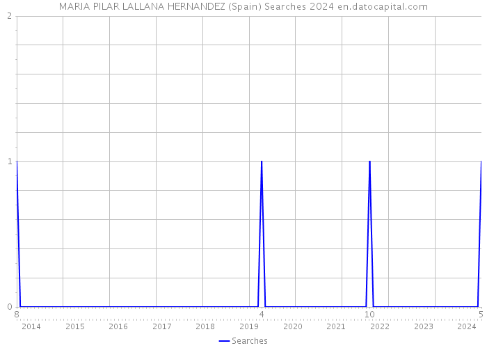 MARIA PILAR LALLANA HERNANDEZ (Spain) Searches 2024 