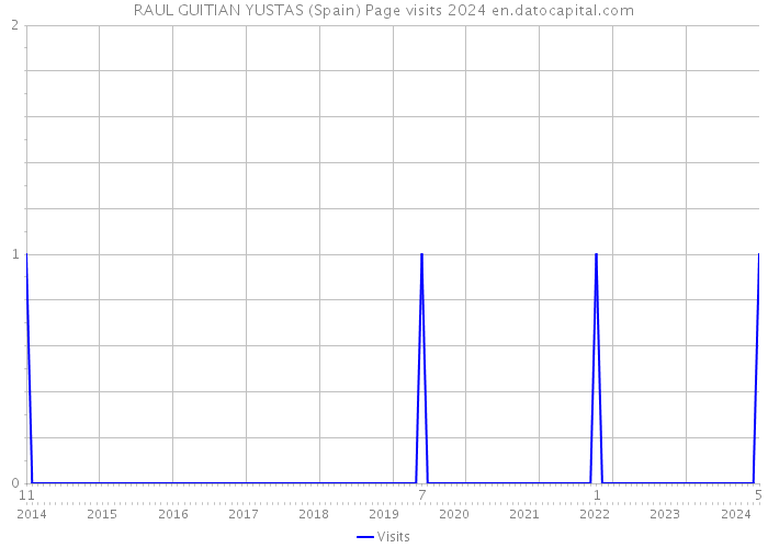 RAUL GUITIAN YUSTAS (Spain) Page visits 2024 