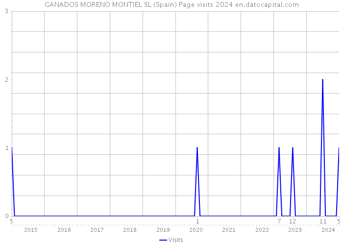 GANADOS MORENO MONTIEL SL (Spain) Page visits 2024 