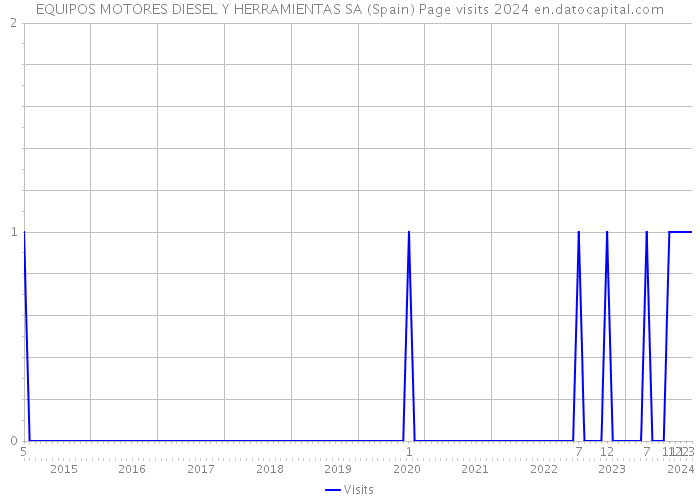 EQUIPOS MOTORES DIESEL Y HERRAMIENTAS SA (Spain) Page visits 2024 