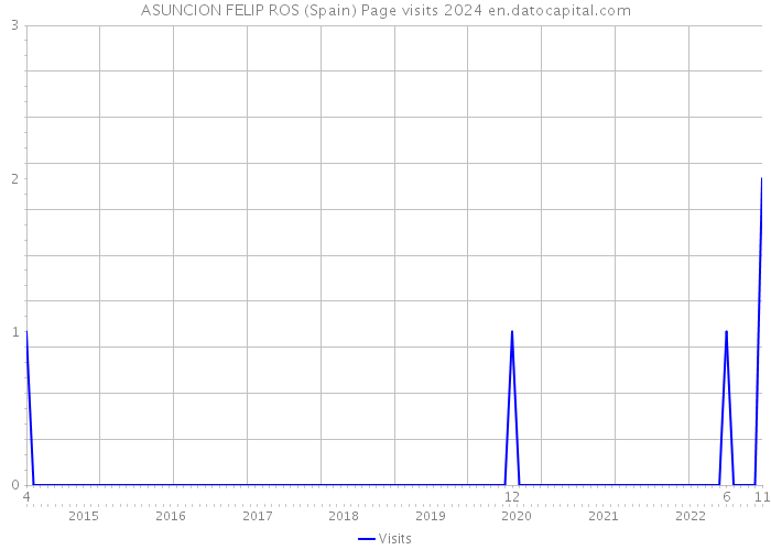 ASUNCION FELIP ROS (Spain) Page visits 2024 