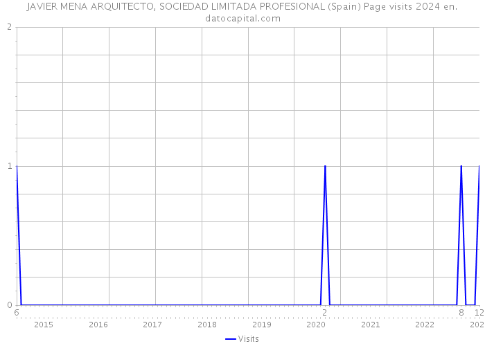 JAVIER MENA ARQUITECTO, SOCIEDAD LIMITADA PROFESIONAL (Spain) Page visits 2024 