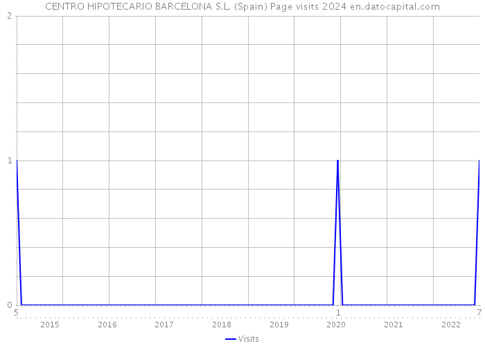 CENTRO HIPOTECARIO BARCELONA S.L. (Spain) Page visits 2024 