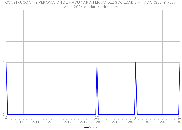 CONSTRUCCION Y REPARACION DE MAQUINARIA FERNANDEZ SOCIEDAD LIMITADA. (Spain) Page visits 2024 