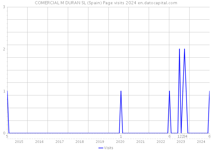 COMERCIAL M DURAN SL (Spain) Page visits 2024 