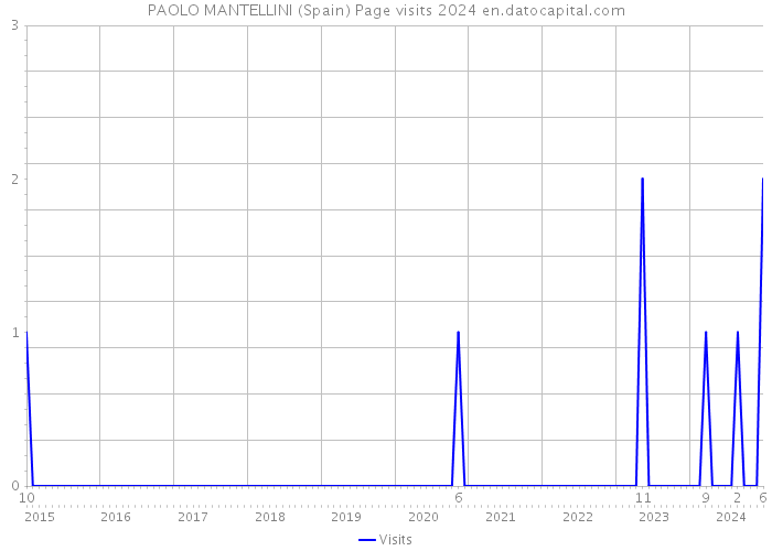 PAOLO MANTELLINI (Spain) Page visits 2024 