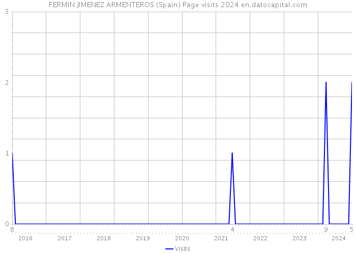 FERMIN JIMENEZ ARMENTEROS (Spain) Page visits 2024 